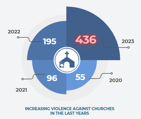 HQE Research on Violence against Churches